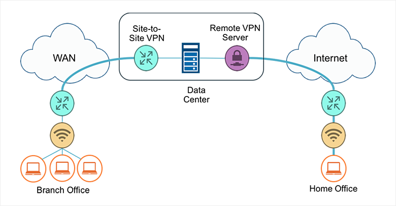 How To Setup A Site To Site VPN Connection with Strongswan