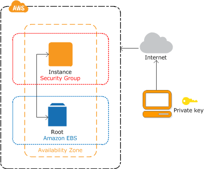 How to Recover Access/Login to your AWS Instance After Losing Your .pem KeyPair File