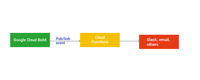 How to Setup Slack Integration for Google Cloud Build using Cloud Functions