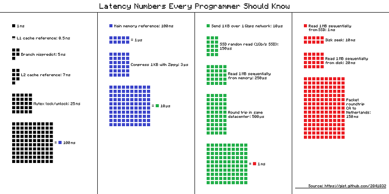 Why Cache Storage is 80times Faster Than Disk Storage (HDDs)