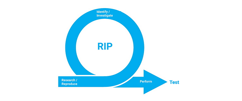 RIP Test: My 3-Step Process for Solving Any Technical Problem