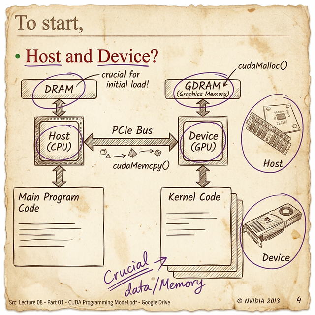 Host-device model: CPU with DRAM connected to GPU with GDRAM via PCIe bus, with cudaMemcpy and cudaMalloc annotations